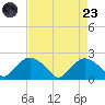 Rappahannock Bend tide chart for Saturday, August 23, 2025