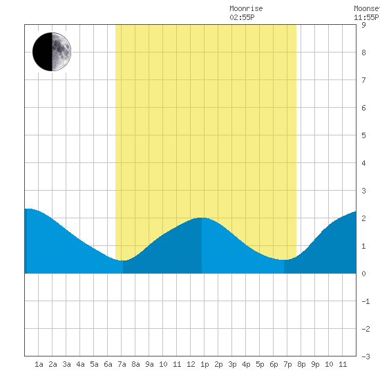 Rappahannock Bend tide chart for Sunday, August 31, 2025
