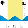 Rappahannock Bend tide chart for Sunday, August 31, 2025