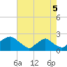 Rappahannock Bend tide chart for Tuesday, August 5, 2025