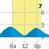 Rappahannock Bend tide chart for Thursday, August 7, 2025