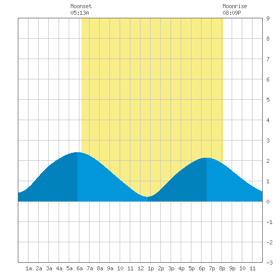 Rappahannock Bend tide chart for Friday, August 8, 2025
