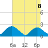 Rappahannock Bend tide chart for Friday, August 8, 2025