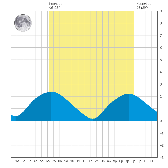 Rappahannock Bend tide chart for Saturday, August 9, 2025