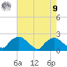 Rappahannock Bend tide chart for Saturday, August 9, 2025
