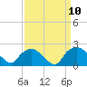 Rappahannock Bend tide chart for Wednesday, September 10, 2025