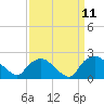 Rappahannock Bend tide chart for Thursday, September 11, 2025
