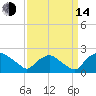 Rappahannock Bend tide chart for Sunday, September 14, 2025