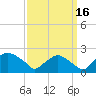 Rappahannock Bend tide chart for Tuesday, September 16, 2025