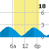 Rappahannock Bend tide chart for Thursday, September 18, 2025