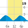 Rappahannock Bend tide chart for Friday, September 19, 2025