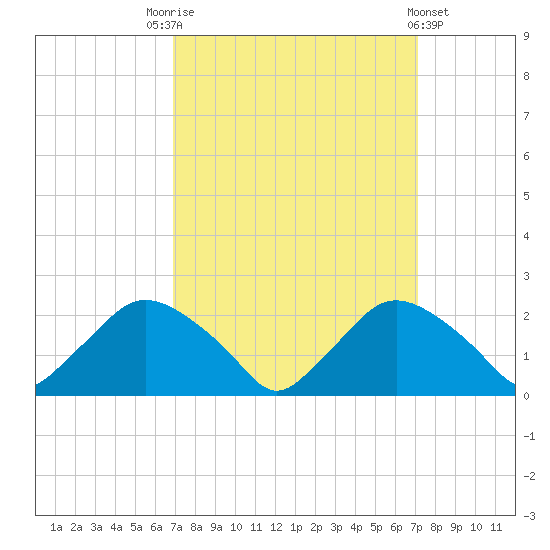 Rappahannock Bend tide chart for Saturday, September 20, 2025