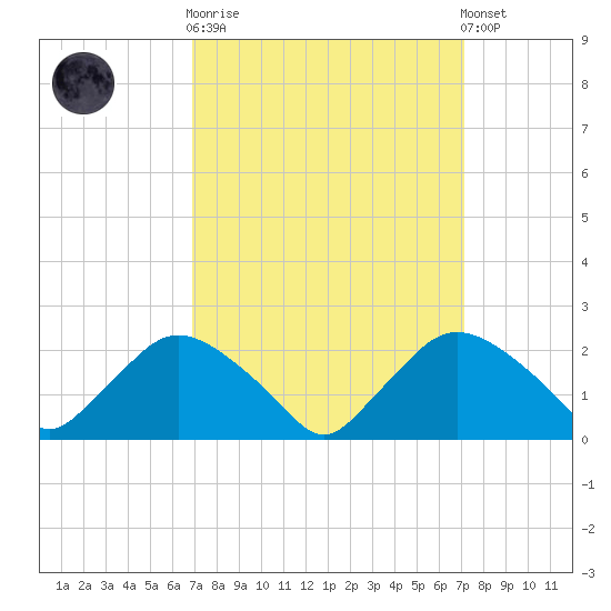 Rappahannock Bend tide chart for Sunday, September 21, 2025