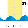 Rappahannock Bend tide chart for Thursday, September 25, 2025