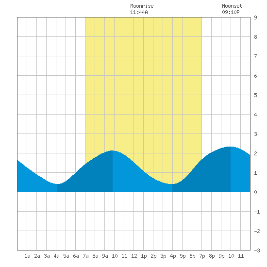 Rappahannock Bend tide chart for Friday, September 26, 2025