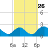 Rappahannock Bend tide chart for Friday, September 26, 2025