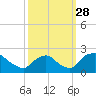 Rappahannock Bend tide chart for Sunday, September 28, 2025