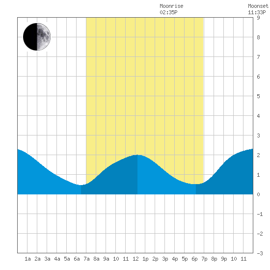 Rappahannock Bend tide chart for Monday, September 29, 2025