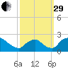 Rappahannock Bend tide chart for Monday, September 29, 2025