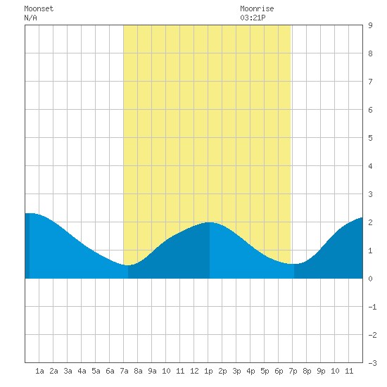 Rappahannock Bend tide chart for Tuesday, September 30, 2025