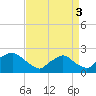 Rappahannock Bend tide chart for Wednesday, September 3, 2025