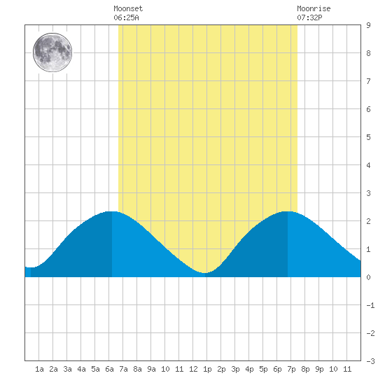 Rappahannock Bend tide chart for Sunday, September 7, 2025