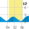 Rappahannock Bend tide chart for Sunday, October 12, 2025