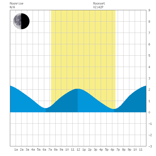 Rappahannock Bend tide chart for Monday, October 13, 2025