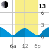 Rappahannock Bend tide chart for Monday, October 13, 2025