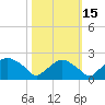 Rappahannock Bend tide chart for Wednesday, October 15, 2025
