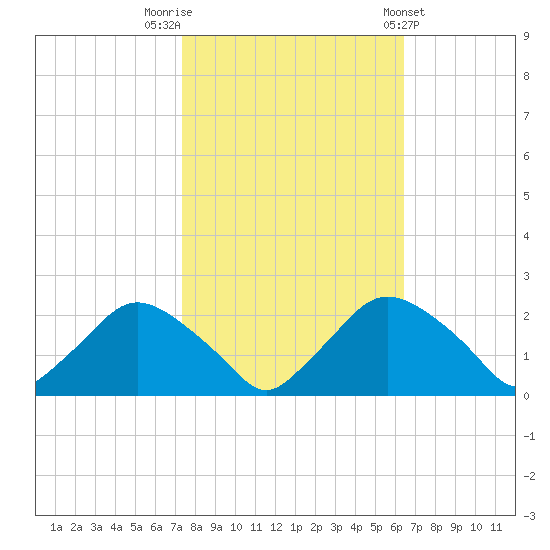 Rappahannock Bend tide chart for Sunday, October 19, 2025