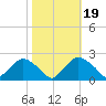 Rappahannock Bend tide chart for Sunday, October 19, 2025