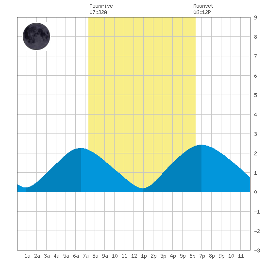 Rappahannock Bend tide chart for Tuesday, October 21, 2025