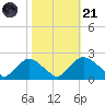Rappahannock Bend tide chart for Tuesday, October 21, 2025