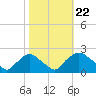 Rappahannock Bend tide chart for Wednesday, October 22, 2025