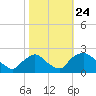 Rappahannock Bend tide chart for Friday, October 24, 2025