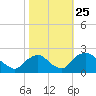 Rappahannock Bend tide chart for Saturday, October 25, 2025