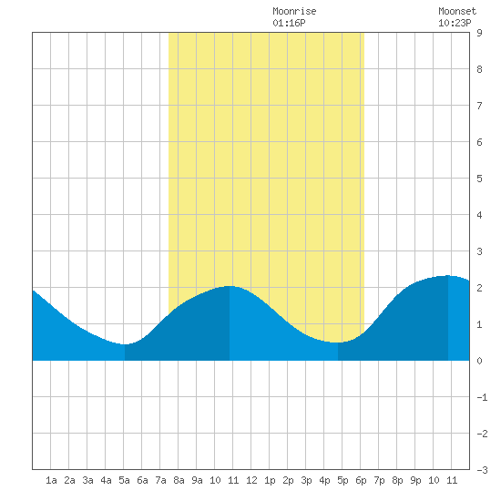 Rappahannock Bend tide chart for Monday, October 27, 2025
