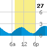 Rappahannock Bend tide chart for Monday, October 27, 2025
