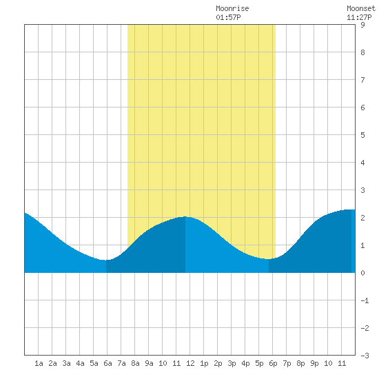 Rappahannock Bend tide chart for Tuesday, October 28, 2025