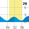 Rappahannock Bend tide chart for Tuesday, October 28, 2025