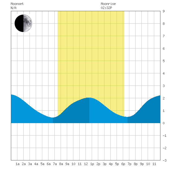 Rappahannock Bend tide chart for Wednesday, October 29, 2025