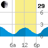 Rappahannock Bend tide chart for Wednesday, October 29, 2025