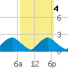 Rappahannock Bend tide chart for Saturday, October 4, 2025