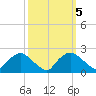 Rappahannock Bend tide chart for Sunday, October 5, 2025