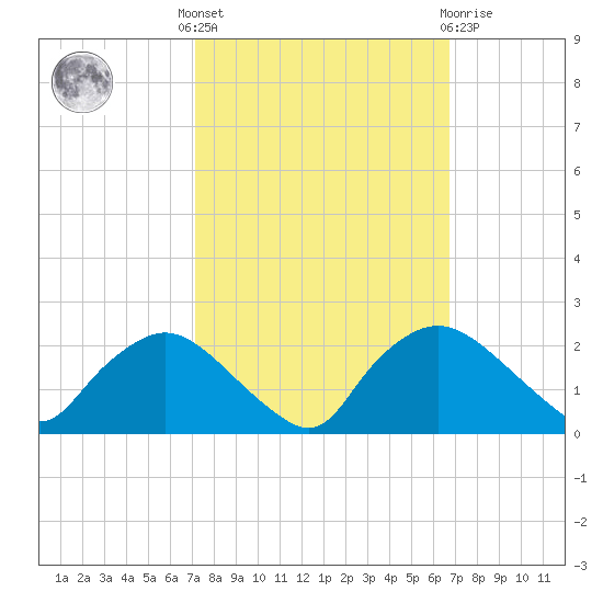Rappahannock Bend tide chart for Monday, October 6, 2025