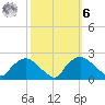 Rappahannock Bend tide chart for Monday, October 6, 2025