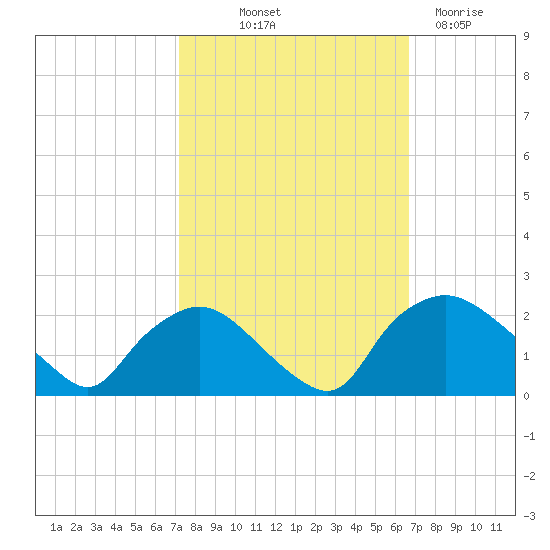 Rappahannock Bend tide chart for Thursday, October 9, 2025
