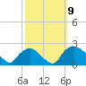 Rappahannock Bend tide chart for Thursday, October 9, 2025