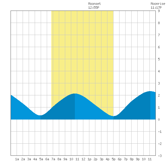 Rappahannock Bend tide chart for Tuesday, November 11, 2025